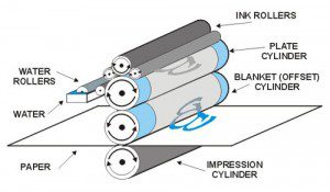 offset printing offset printing