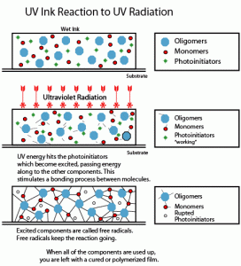 Principle of drying of UV varnish Principle of drying of UV varnish